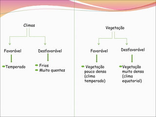 Climas  Favorável Desfavorável Temperado Frios  Muito quentes  Vegetação Favorável Desfavorável Vegetação  pouco densa (clima temperado) Vegetação muito densa (clima equatorial) 