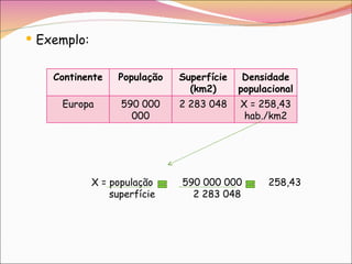 Exemplo: X = população  590 000 000  258,43 superfície  2 283 048  Continente População Superfície (km2) Densidade populacional Europa 590 000 000 2 283 048 X = 258,43 hab./km2 
