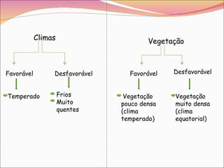 Climas  Favorável Desfavorável Temperado Frios  Muito quentes  Vegetação Favorável Desfavorável Vegetação  pouco densa (clima temperado) Vegetação muito densa (clima equatorial) 