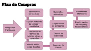 PP gestión área de compras | PPTX