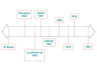 El Ábaco Pascalina 1642 La primera computadora 1823 ENIAC 1947 UNIVAC 1951 1960 1970 1976   1983 