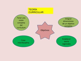TEORÍA
CURRICULAR
Tener una
visión
completa
del
currículum
Integrar
dimensiones
de un objetivo
completo
Crear
interdisciplina
Establecer
teoría
regionales
Objetivos
 