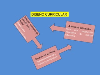 Adecua las actividades.Para una producciónnormativa de calidadeducativa.
DISEÑO CURRICULAR
Proceso
continuo
de
planificación.
Guisa
Curriculares
Áreascurriculares
Conduce las acciones.
Operacionalización,
revisión y evaluación.
 