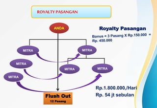 ANDA
MITRAMITRA
MITRA
MITRA
MITRA MITRA
Flush Out
12 Pasang
Rp.1.800.000,/Hari
Rp. 54 jt sebulan
Royalty Pasangan
ROYALTY PASANGAN
 