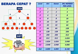 BERAPA CEPAT ? Level Kiri Kanan JML MEMBER
PER LEVEL
1 1 1 2
2 2 2 4
3 4 4 8
4 8 8 16
5 16 16 32
6 32 32 64
7 64 64 128
8 128 128 256
9 256 256 512
10 512 512 1.024
11 1.024 1.024 2.048
12 2.048 2.048 4.096
Jml 4.095 4.095 8.190
1
2
3
DST
ANDA
A B
 