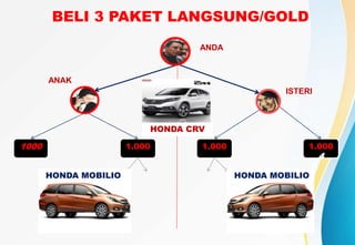 BELI 3 PAKET LANGSUNG/GOLD
1000 1.000 1.000
4
1.000
HONDA MOBILIO HONDA MOBILIO
HONDA CRV
ANDA
ISTERI
ANAK
 