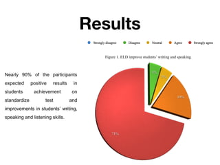 Results
Nearly 90% of the participants
expected
students
standardize

positive

results

achievement
test

in
on
and

improvements in students’ writing,
speaking and listening skills.

 