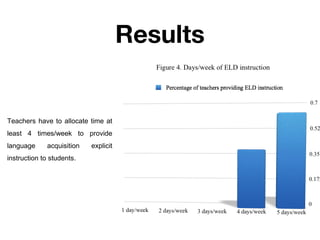 Results

Teachers have to allocate time at
least 4 times/week to provide
language

acquisition

instruction to students.

explicit

 