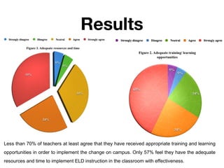 Results

Less than 70% of teachers at least agree that they have received appropriate training and learning
opportunities in order to implement the change on campus. Only 57% feel they have the adequate
resources and time to implement ELD instruction in the classroom with effectiveness.

 