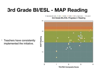 3rd Grade BI/ESL - MAP Reading

•

Teachers have consistently
implemented the initiative.

 