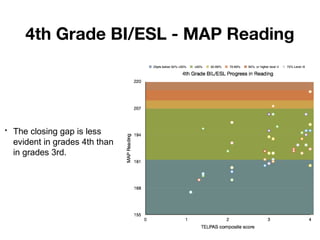 4th Grade BI/ESL - MAP Reading

•

The closing gap is less
evident in grades 4th than
in grades 3rd.

 