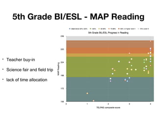 5th Grade BI/ESL - MAP Reading

•

Teacher buy-in

•

Science fair and field trip

•

lack of time allocation

 