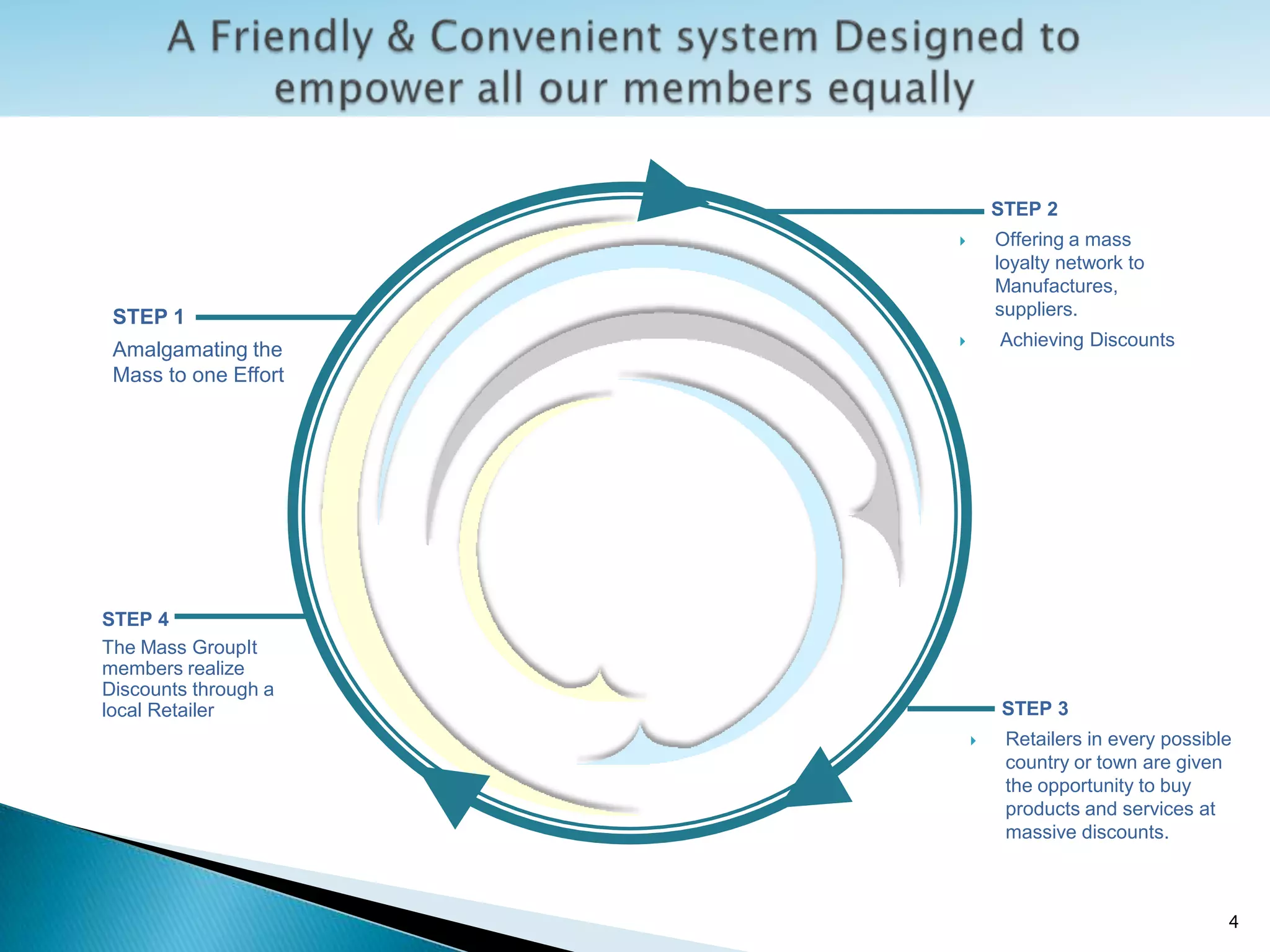 STEP 2
                             Offering a mass
                              loyalty network to
                              Manufactures,
 STEP 1                       suppliers.
                             Achieving Discounts
 Amalgamating the
 Mass to one Effort




STEP 4
The Mass GroupIt
members realize
Discounts through a
local Retailer                STEP 3
                              Retailers in every possible
                               country or town are given
                               the opportunity to buy
                               products and services at
                               massive discounts.



                                                         4
 