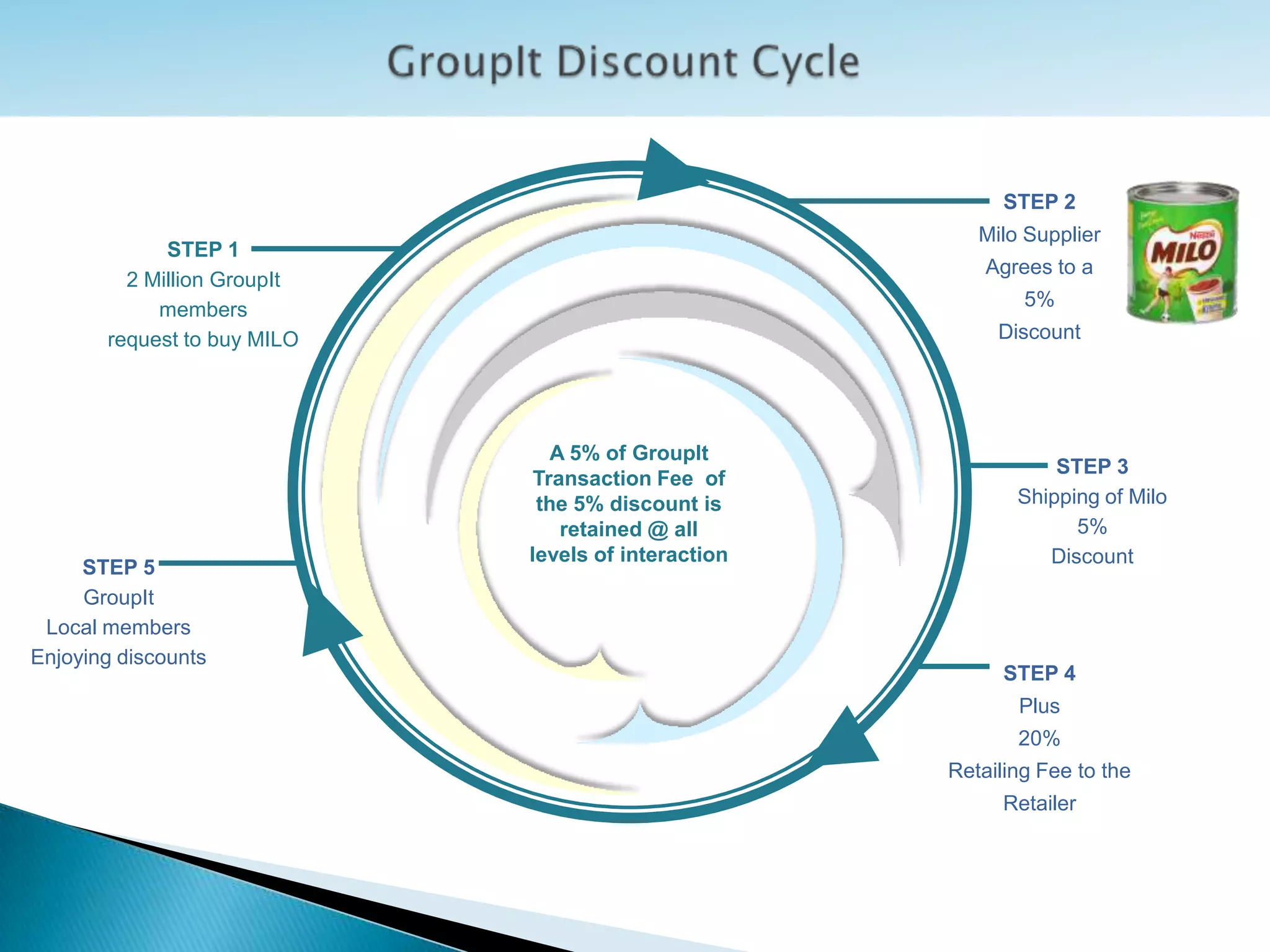 STEP 2
                                                        Milo Supplier
             STEP 1
                                                         Agrees to a
         2 Million GroupIt
            members                                          5%
       request to buy MILO                                Discount




                                A 5% of GroupIt
                                                                STEP 3
                              Transaction Fee of
                              the 5% discount is            Shipping of Milo
                                 retained @ all                   5%
                             levels of interaction             Discount
     STEP 5
     GroupIt
 Local members
Enjoying discounts
                                                           STEP 4
                                                            Plus
                                                            20%
                                                     Retailing Fee to the
                                                           Retailer
 