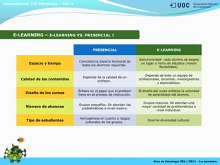 Competències TIC Psicologia – PAC 4
Grau de Psicologia 2011/2012 - 1er semestre
E-LEARNING – E-LEARNING VS. PRESENCIAL I
PRESENCIAL E-LEARNING
Espacio y tiempo
Coincidencia espacio temporal de
todos los alumnos requerida.
Asincronicidad: cada alumno se asigna
un lugar y ritmo de estudios (mayor
flexibilidad).
Calidad de los contenidos
Depende de la calidad de un
profesor.
Depende de todo un equipo de
profesionales, docentes, investigadores
y especialistas.
Diseño de los cursos
Énfasis en el papel que el profesor
tiene en el proceso de instrucción.
El diseño del curso enfatiza la actividad
de aprendizaje del alumno.
Número de alumnos
Grupos pequeños. Se abordan las
problemáticas a nivel masivo.
Grupos masivos. Se abordan una
mayor cantidad de problemáticas a
nivel individual.
Tipo de estudiantes
Homogéneos en cuanto a rasgos
culturales de los grupos.
Enorme diversidad cultural.
 