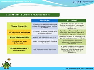Competències TIC Psicologia – PAC 4
Grau de Psicologia 2011/2012 - 1er semestre
E-LEARNING – E-LEARNING VS. PRESENCIAL II
PRESENCIAL E-LEARNING
Tipo de Interacción
Interacción entre profesor y alumnos
se da en la medida en que el profesor
lo permite.
Diferentes recursos tecnológicos
facilitan el seguimiento e interacción
con el alumno (mayor interacción y
participación).
Uso de nuevas tecnologías
Se tiende a incorporar cada vez más
recursos tecnológicos.
Dependen totalmente de ellas para su
realización, adecuándose mejor a las
características cognitivas del alumno.
Acceso a la información Depende sólo del profesor del curso.
Desarrollo de redes de comunicación y
gran variedad de expertos en el área.
Presentación de la
Información
Basada exclusivamente en la palabra
del profesor.
Incorporan en sus materiales
educativos diversos medios de
comunicación.
Factores emocionales y
motivacionales
Sólo el profesor puede abordarlos.
Se utilizan varias herramientas que
ayudan al equipo de especialistas a
detectar el nivel de motivación y
actitud del alumno hacia el
aprendizaje.
 