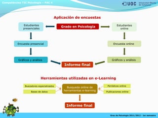 Grado en PsicologíaEstudiantes
presenciales
Estudiantes
online
Encuesta onlineEncuesta presencial
Gráficos y análisisGráficos y análisis
Informe final
Herramientas utilizadas en e-Learning
Competències TIC Psicologia – PAC 4
Grau de Psicologia 2011/2012 - 1er semestre
Aplicación de encuestas
Busqueda online de
herramientas e-learning
Informe final
Buscadores especializados
Bases de datos
Periódicos online
Publicaciones online
 