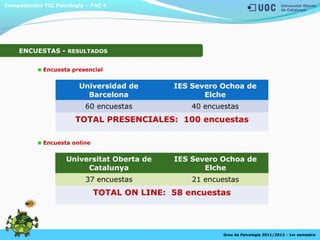 Competències TIC Psicologia – PAC 4
Grau de Psicologia 2011/2012 - 1er semestre
ENCUESTAS - RESULTADOS
Encuesta presencial
Universidad de
Barcelona
IES Severo Ochoa de
Elche
60 encuestas 40 encuestas
TOTAL PRESENCIALES: 100 encuestas
Encuesta online
Universitat Oberta de
Catalunya
IES Severo Ochoa de
Elche
37 encuestas 21 encuestas
TOTAL ON LINE: 58 encuestas
 