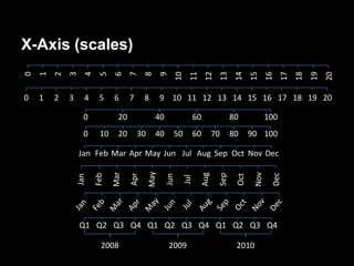 X-Axis (scales)


                       5
0
    1
        2
            3
                  4


                            6
                                  7
                                        8
                                                 9
                                                      10
                                                             11
                                                                   12
                                                                         13
                                                                                14
                                                                                      15
                                                                                             16
                                                                                                   17
                                                                                                        18
                                                                                                             19
                                                                                                                  20
0   1   2   3     4    5    6     7     8        9 10 11 12 13 14 15 16 17 18 19 20

                  0          20              40              60                80            100
                  0    10    20       30     40       50     60         70     80     90 100

                Jan Feb Mar Apr May Jun Jul Aug Sep Oct Nov Dec
                                           May
                            Mar




                                                                                       Nov
                                                                  Aug




                                                                                              Dec
                                                                         Sep
                      Feb



                                  Apr




                                                                                Oct
                                                  Jun
                Jan




                                                           Jul



                Q1 Q2 Q3 Q4 Q1 Q2 Q3 Q4 Q1 Q2 Q3 Q4

                        2008                         2009                       2010
 