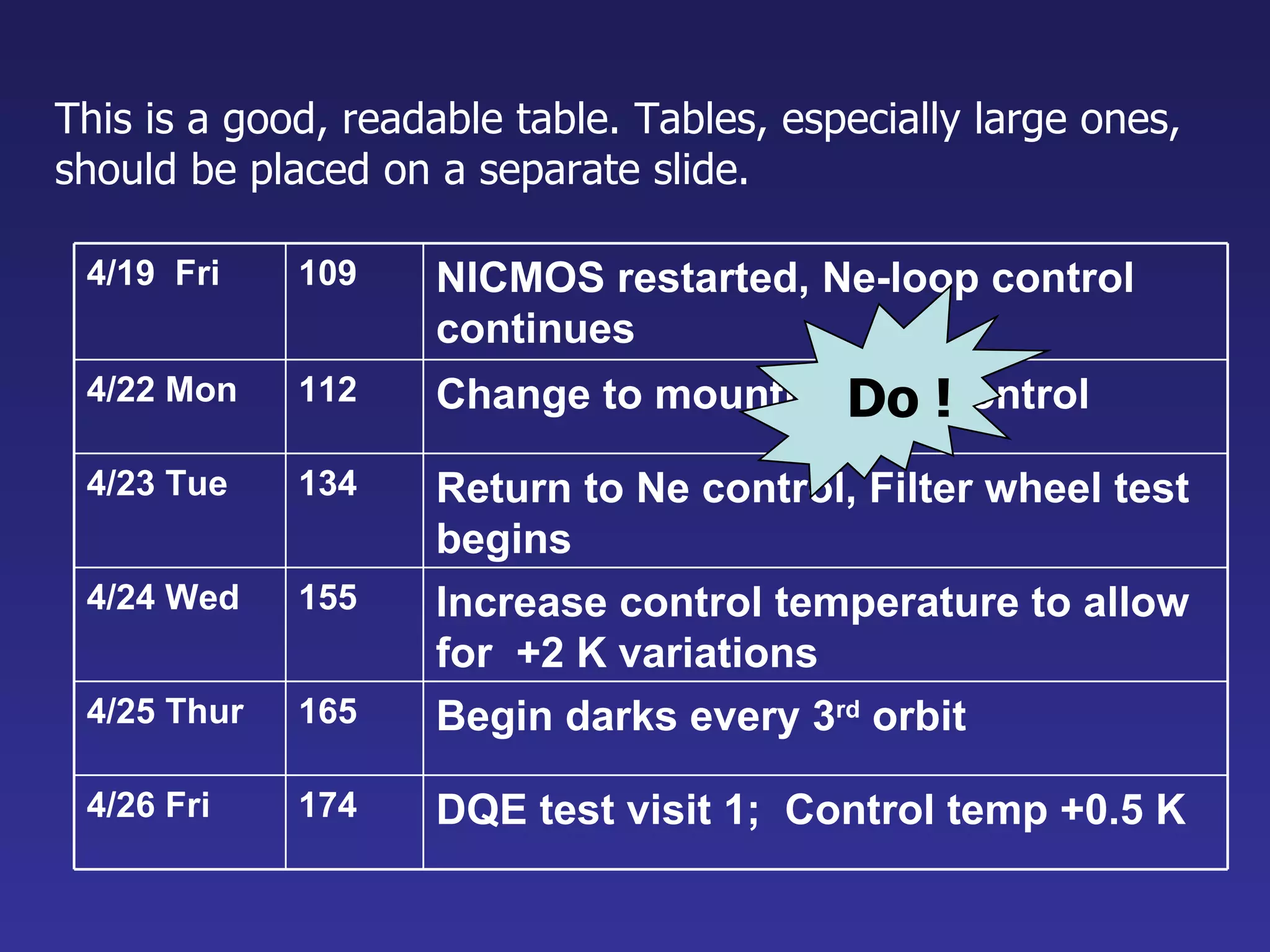 This is a good, readable table. Tables, especially large ones, should be placed on a separate slide. DQE test visit 1;  Control temp +0.5 K  174 4/26 Fri Begin darks every 3 rd  orbit 165 4/25 Thur Increase control temperature to allow for  +2 K variations 155 4/24 Wed Return to Ne control, Filter wheel test begins 134 4/23 Tue Change to mounting cup control 112 4/22 Mon NICMOS restarted, Ne-loop control continues 109 4/19  Fri Do ! 