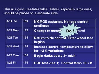 This is a good, readable table. Tables, especially large ones, should be placed on a separate slide. DQE test visit 1;  Control temp +0.5 K  174 4/26 Fri Begin darks every 3 rd  orbit 165 4/25 Thur Increase control temperature to allow for  +2 K variations 155 4/24 Wed Return to Ne control, Filter wheel test begins 134 4/23 Tue Change to mounting cup control 112 4/22 Mon NICMOS restarted, Ne-loop control continues 109 4/19  Fri Do ! 