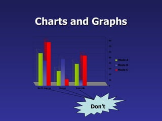 Charts and Graphs
                                                80


                                                70


                                                60


                                                50
                                                     Mode A
                                                40
                                                     Mode B
                                                30
                                                     Mode C
                                                20


                                                10


                                                0
North A merica   Europe   A ustrailia




                                        Don’t
 