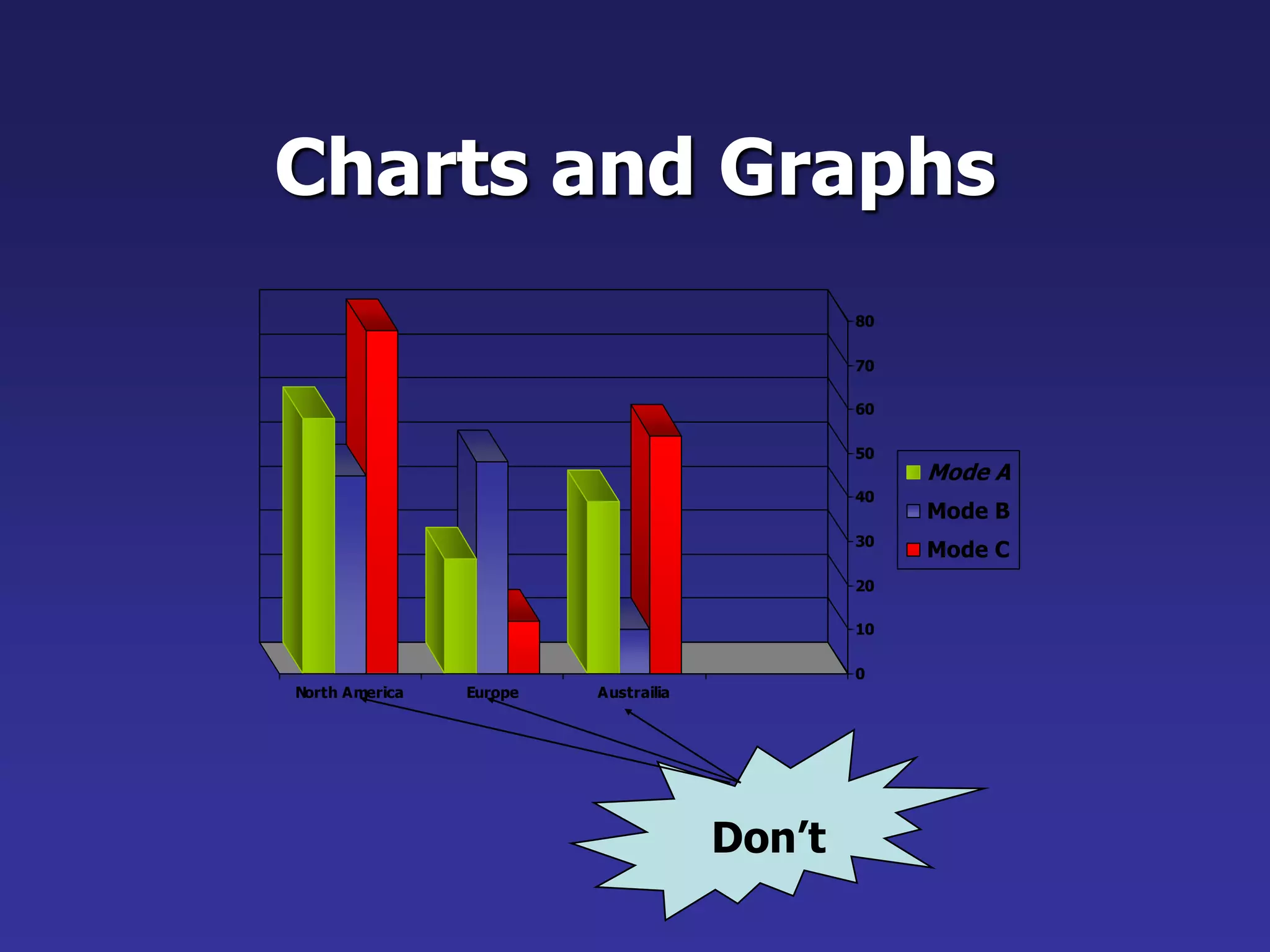 Charts and Graphs
0
10
20
30
40
50
60
70
80
North America Europe Austrailia
Mode A
Mode B
Mode C
Don’t
 