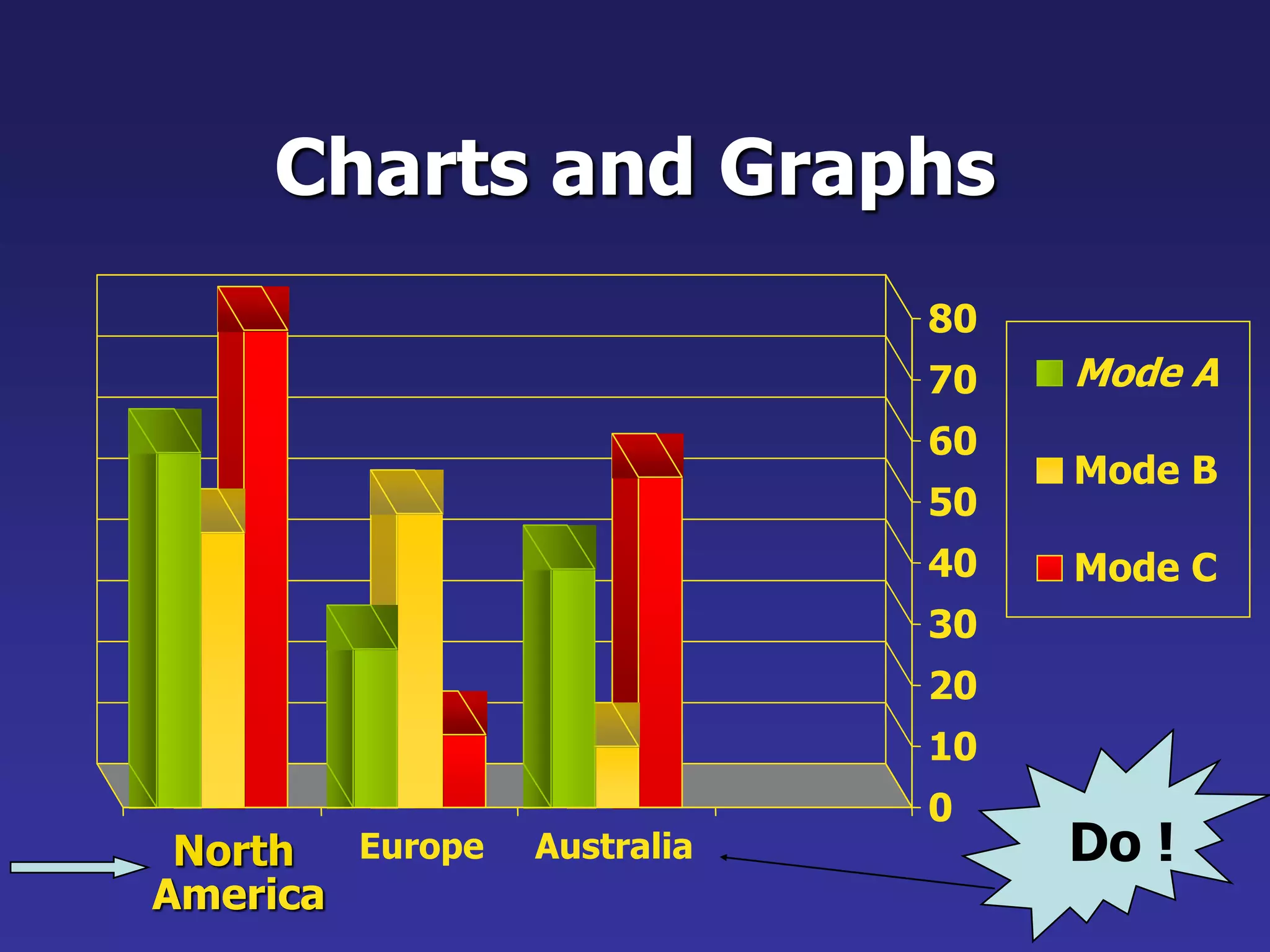 Charts and Graphs
0
10
20
30
40
50
60
70
80
North
America
Europe Australia
Mode A
Mode B
Mode C
Do !
 