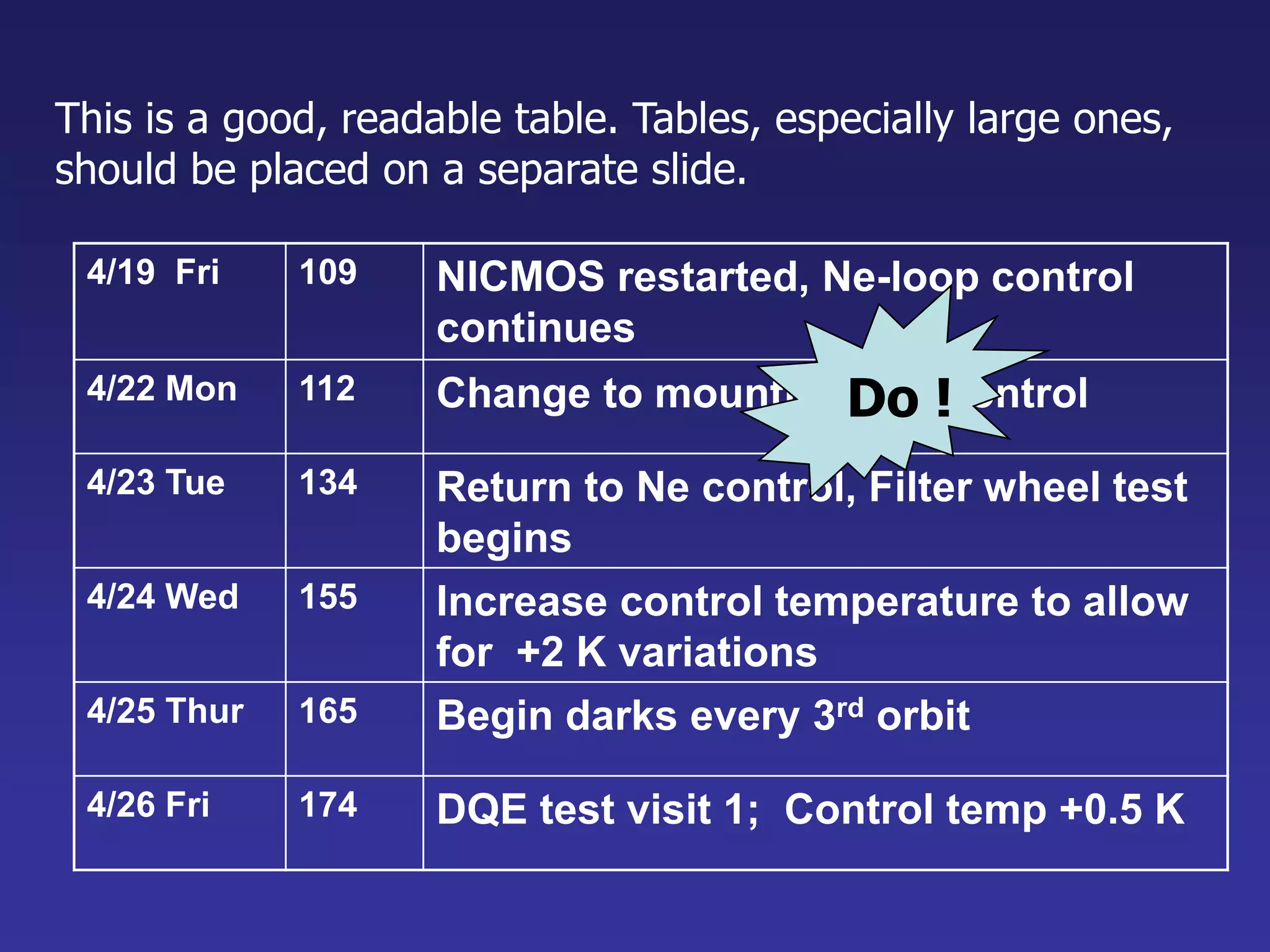 This is a good, readable table. Tables, especially large ones,
should be placed on a separate slide.
4/19 Fri 109 NICMOS restarted, Ne-loop control
continues
4/22 Mon 112 Change to mounting cup control
4/23 Tue 134 Return to Ne control, Filter wheel test
begins
4/24 Wed 155 Increase control temperature to allow
for +2 K variations
4/25 Thur 165 Begin darks every 3rd orbit
4/26 Fri 174 DQE test visit 1; Control temp +0.5 K
Do !
 