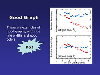 These are examples of
good graphs, with nice
line widths and good
colors.
Good Graph
Do !
 