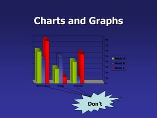 Charts and Graphs
0
10
20
30
40
50
60
70
80
North America Europe Austrailia
Mode A
Mode B
Mode C
Don’t
 