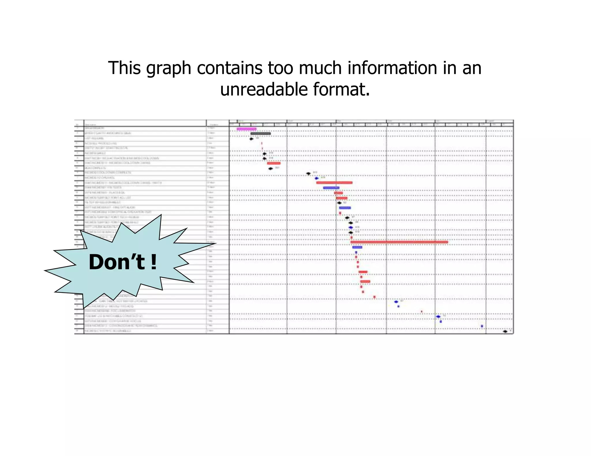 This graph contains too much information in an
unreadable format.
Don’t !
 