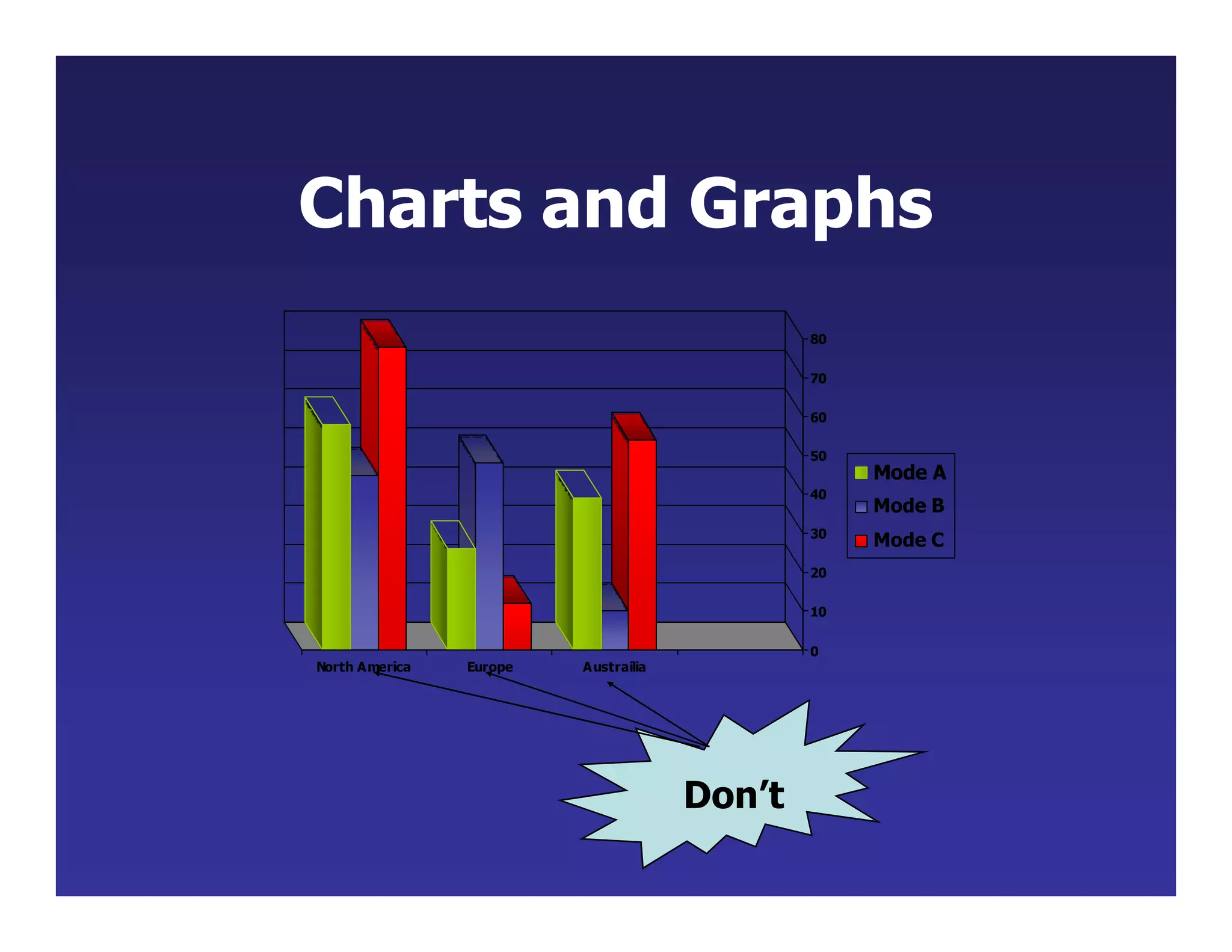 Charts and Graphs
20
10
0
30
40
50
80
70
60
North America Europe Austrailia
Mode A
Mode B
Mode C
Don’t
 