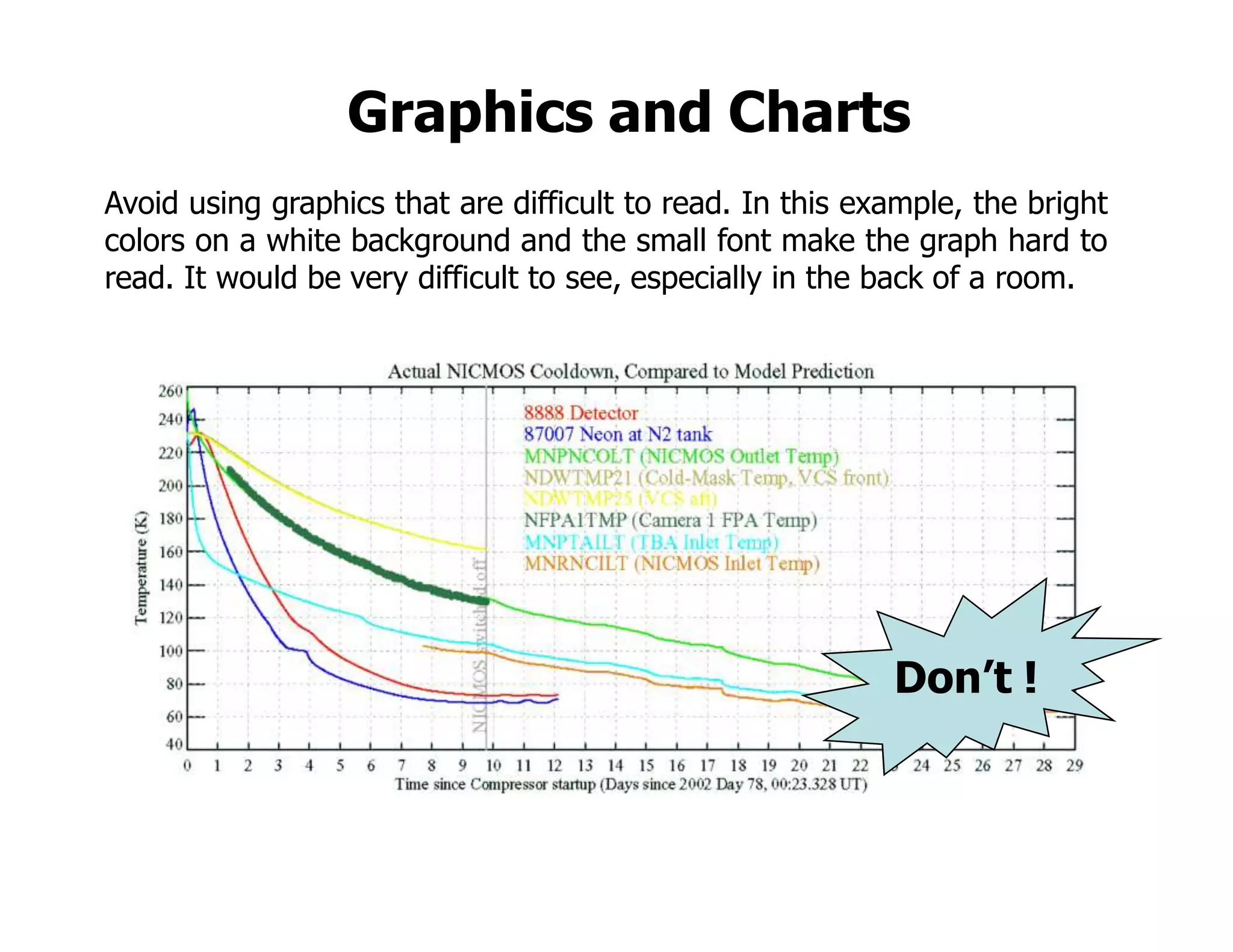 Avoid using graphics that are difficult to read. In this example, the bright
colors on a white background and the small font make the graph hard to
read. It would be very difficult to see, especially in the back of a room.
Don’t !
Graphics and Charts
 