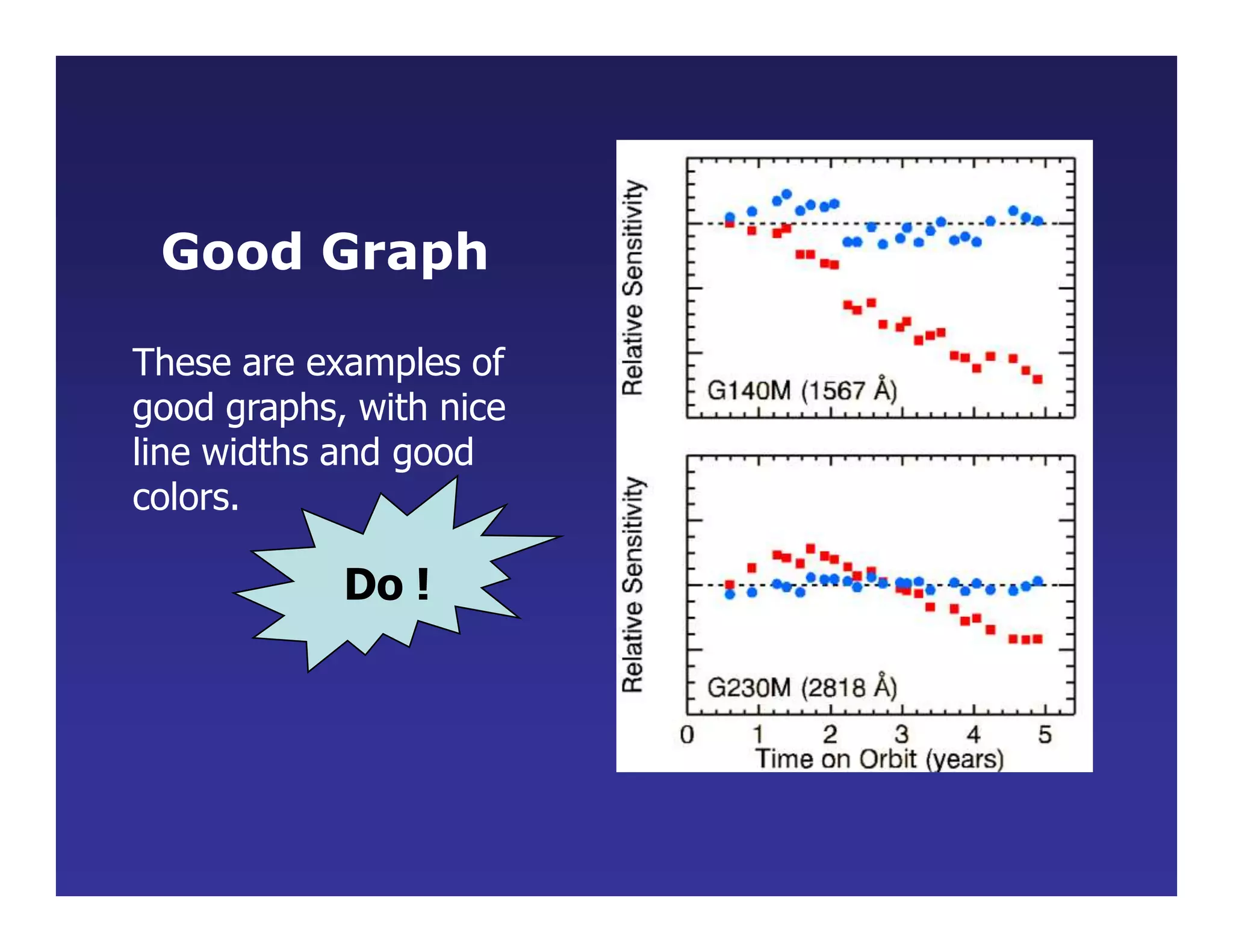 Good Graph
These are examples of
good graphs, with nice
line widths and good
colors.
Do !
 