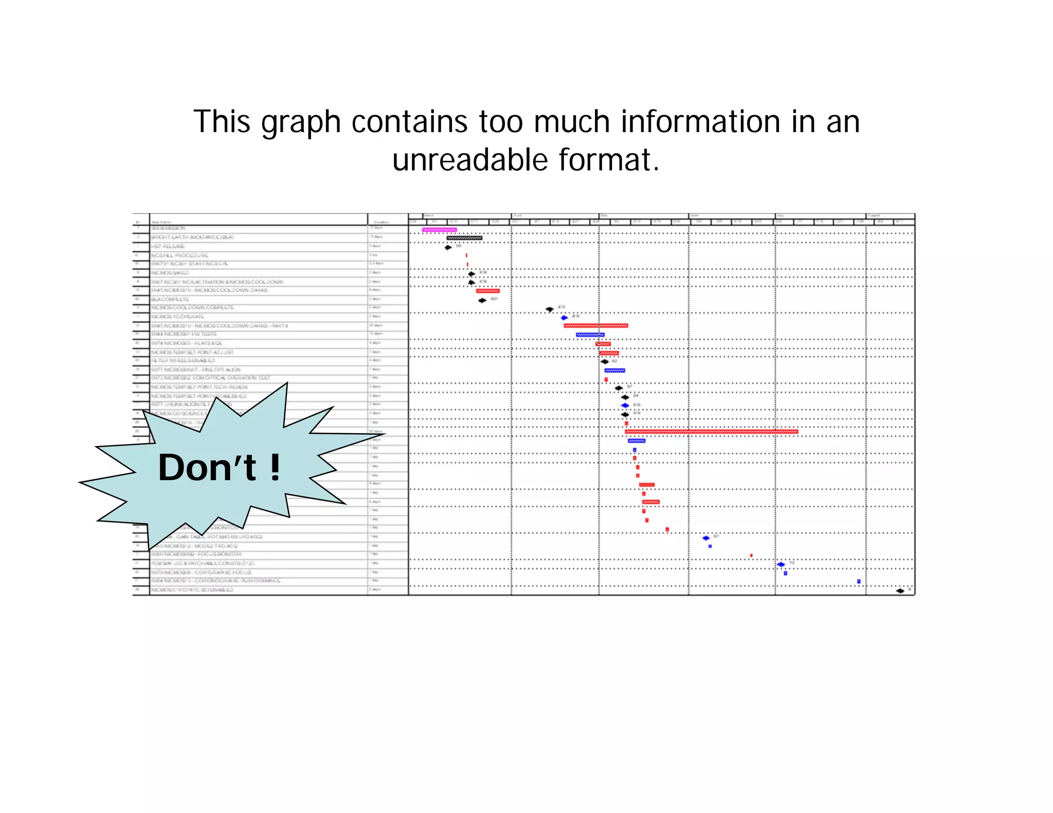 This graph contains too much information in an
unreadable format.
10
Don’t !
 