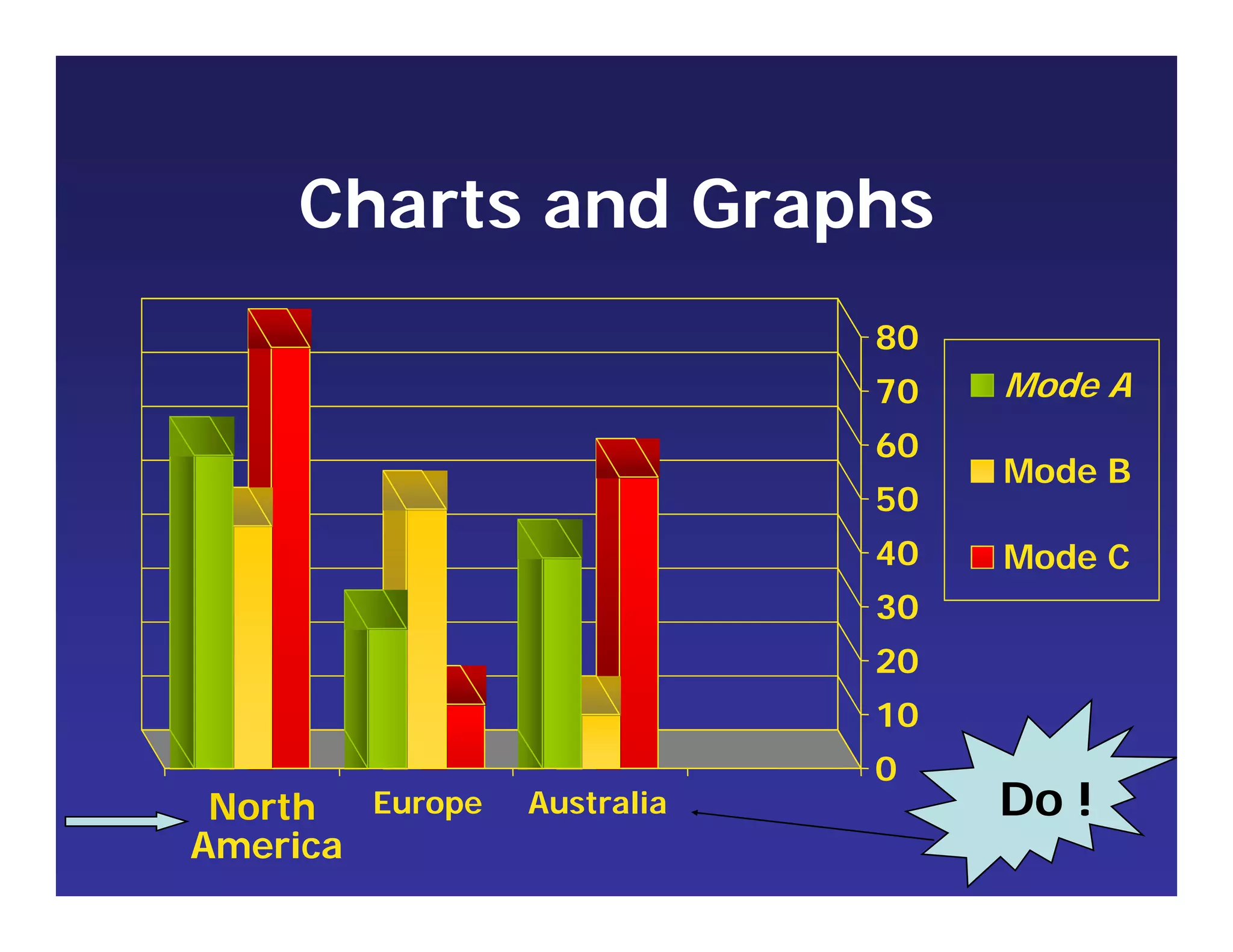 Charts and Graphs
0
10
20
30
40
50
60
70
80
North
America
Europe Australia
Mode A
Mode B
Mode C
Do !
 