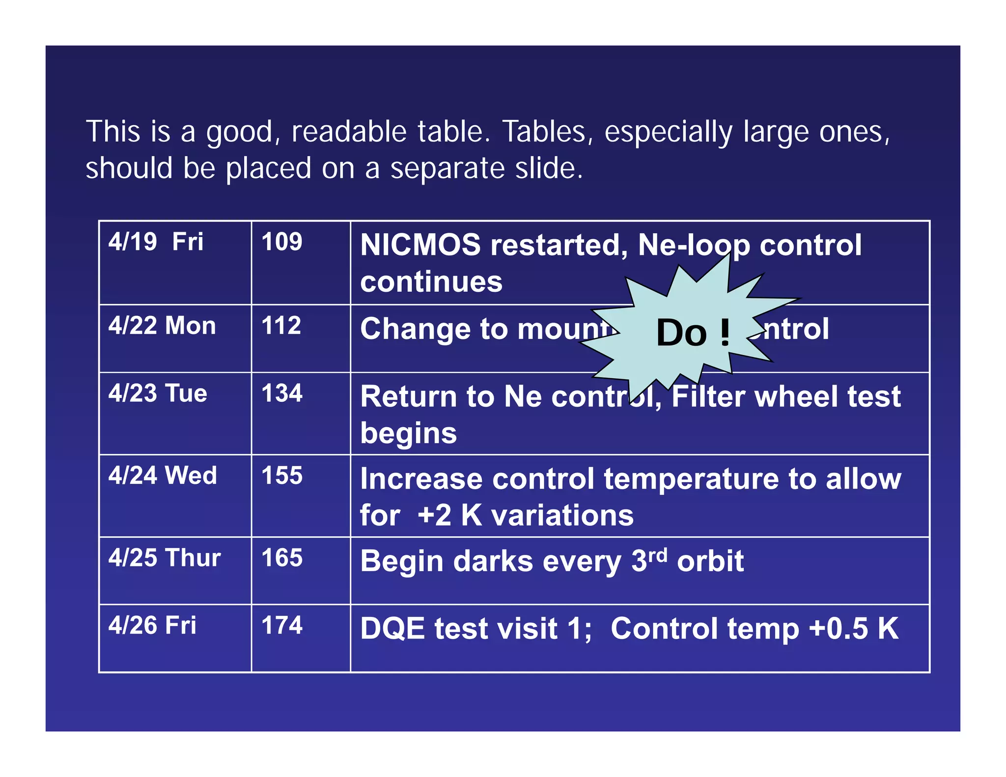 This is a good, readable table. Tables, especially large ones,
should be placed on a separate slide.
4/19 Fri 109 NICMOS restarted, Ne-loop control
continues
4/22 Mon 112 Change to mounting cup control
4/23 Tue 134 Return to Ne control, Filter wheel test
begins
4/24 Wed 155 Increase control temperature to allow
for +2 K variations
4/25 Thur 165 Begin darks every 3rd orbit
4/26 Fri 174 DQE test visit 1; Control temp +0.5 K
Do !
 
