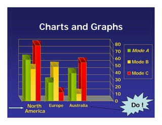 Charts and Graphs
0
10
20
30
40
50
60
70
80
North
America
Europe Australia
Mode A
Mode B
Mode C
Do !
 