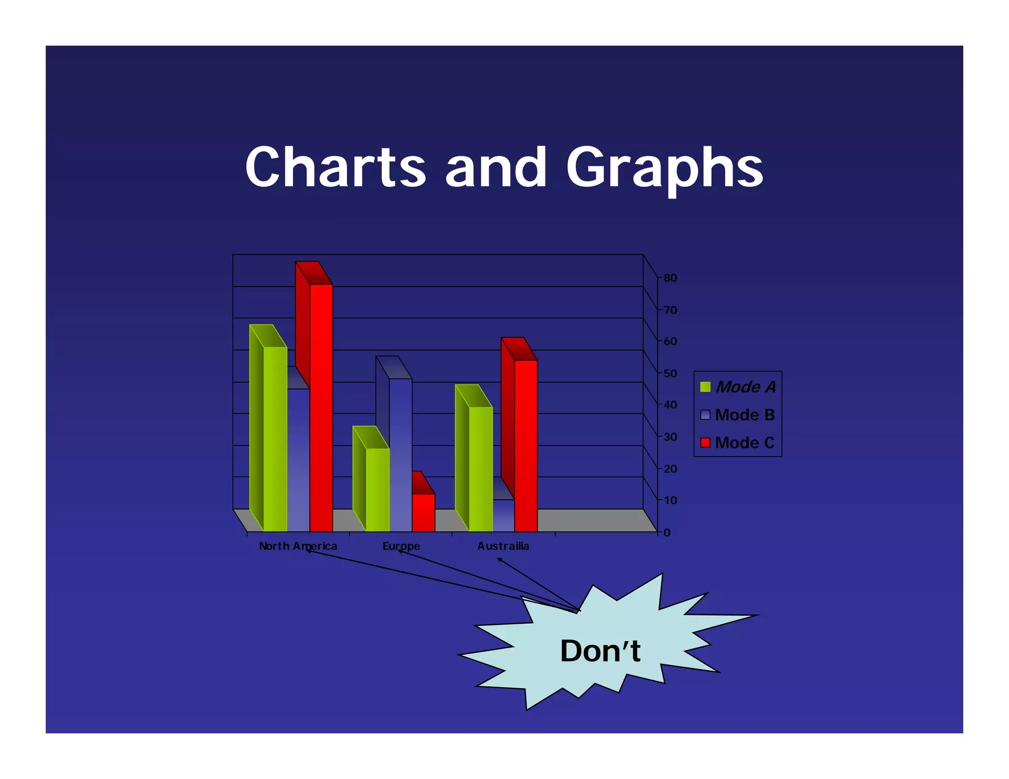 Charts and Graphs
0
10
20
30
40
50
60
70
80
North America Europe Austrailia
Mode A
Mode B
Mode C
Don’t
 