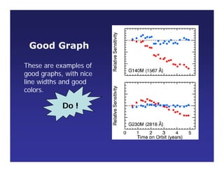 These are examples of
good graphs, with nice
line widths and good
colors.
Good Graph
Do !
 