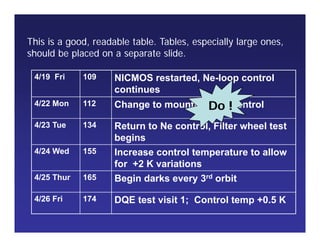 This is a good, readable table. Tables, especially large ones,
should be placed on a separate slide.
4/19 Fri 109 NICMOS restarted, Ne-loop control
continues
4/22 Mon 112 Change to mounting cup control
4/23 Tue 134 Return to Ne control, Filter wheel test
begins
4/24 Wed 155 Increase control temperature to allow
for +2 K variations
4/25 Thur 165 Begin darks every 3rd orbit
4/26 Fri 174 DQE test visit 1; Control temp +0.5 K
Do !
 