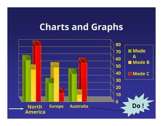 Charts and Graphs
80
70
60
50
40
30
20
10
0
North
America
Europe Australia
Mode
A
Mode B
Mode C
Do !
 