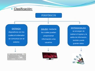  Clasificación:

                       PERIFÉRICOS




    ENTRADA:                                ENTRADA/SALIDA:
                       SALIDA: mediante
                                              se encargan de
dispositivos con los   los cuales pueden
                                           realizar el ingreso y la
cuales el ordenador      proporcionar
                                           salida de información,
se comunica con el     información a los
                                              también puede
     exterior.             usuarios.
                                               guardar datos.
 