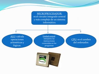 MICROPROCESADOR:
                es el circuito integrado central
                y más complejo de un sistema
                          informático.




ALU: calcula             Unidad central:
                          interpreta las
operaciones                                        CPU: es el cerebro
                          instrucciones
aritméticas y           contenidas en los           del ordenador.
   lógicas.                 programas
 