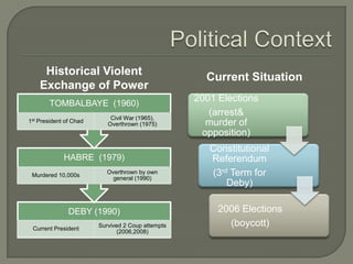 Historical Violent
Exchange of Power
TOMBALBAYE (1960)
1st President of Chad

Civil War (1965),
Overthrown (1975)

HABRE (1979)
Murdered 10,000s

Overthrown by own
general (1990)

DEBY (1990)
Current President

Survived 2 Coup attempts
(2006,2008)

Current Situation
2001 Elections
(arrest&
murder of
opposition)
Constitutional
Referendum
(3rd Term for
Deby)
2006 Elections
(boycott)

 