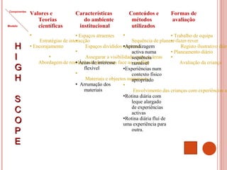 Valores e
Teorias
científicas
Características
do ambiente
institucional
Conteúdos e
métodos
utilizados
Formas de
avaliação

Estratégias de interacção
 Encorajamento

Abordagem de resolução de problemas face ao conflito
 Espaços atraentes

Espaços divididos em áreas

Assegurar a visibilidade entre as áreas
 Áreas de interesse
flexível

Materiais e objectos numerosos
 Arrumação dos
materiais

Sequência de planear-fazer-rever
Aprendizagem
activa numa
sequência
razoável
Experiências num
contexto físico
apropriado

Envolvimento das crianças com experiências ac
Rotina diária com
leque alargado
de experiências
activas
Rotina diária fluí de
uma experiência para
outra.
 Trabalho de equipa

Registo ilustrativo diári
 Planeamento diário

Avaliação da criança
Componentes
Modelo
HH
II
GG
HH
SS
CC
OO
PP
EE
 