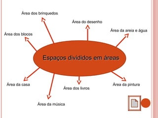 Espaços divididos em áreasEspaços divididos em áreas
Área da areia e água
Área dos blocos
Área da casa Área da pintura
Área do desenho
Área dos brinquedos
Área dos livros
Área da música
 