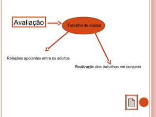 Avaliação Trabalho de equipa
Relações apoiantes entre os adultos
Realização dos trabalhos em conjunto
 