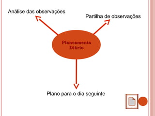 Partilha de observações
PlaneamentoPlaneamento
DiárioDiário
Análise das observações
Plano para o dia seguinte
 